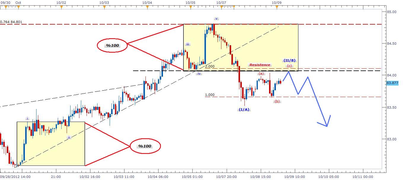 توصية زوج الفرنك السويسري مقابل الين الياباني